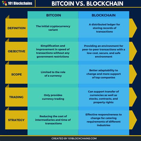 blockchain vs.bitcoin: clear