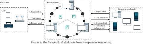 Blockchain-Based Secure Outsourcing of Fully Homomorphic …