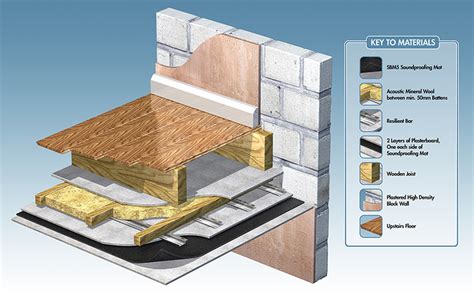 Blocking Sounds in Floors and Ceilings HowStuffWorks