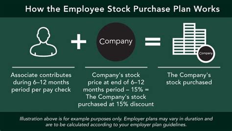 Blog: How Do Employee Stock Purchase Plans Work?