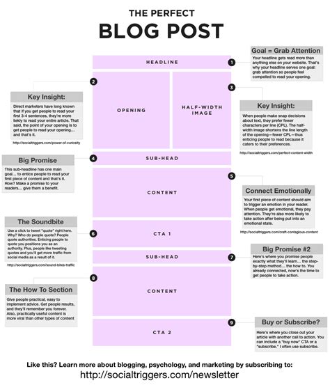 Blog post template, Blog writing, Blog writing tips