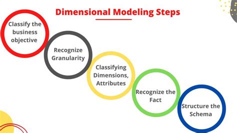 Dimensional modeling is a technique for designing data warehouses that organizes data into facts and dimensions. Facts are numerical measures of business events, and dimensions are the attributes .... 