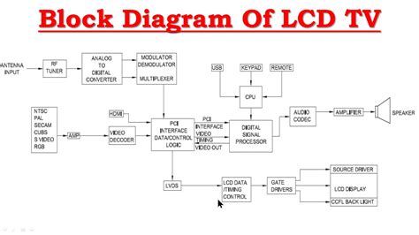 Blok Diagram Tv Digital