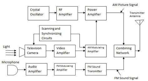 Blok Diagram Tv Digital: Creating Professional and Polished Visio Diagrams Online: Best Practices image 1