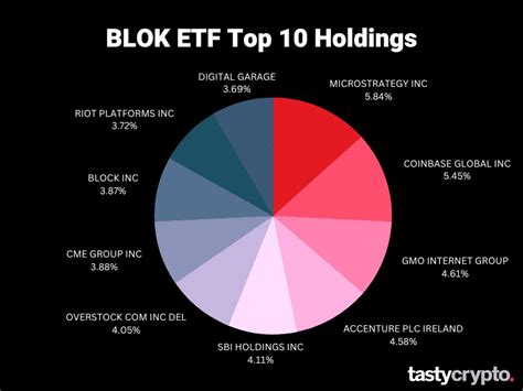 Blok etf holdings. Things To Know About Blok etf holdings. 