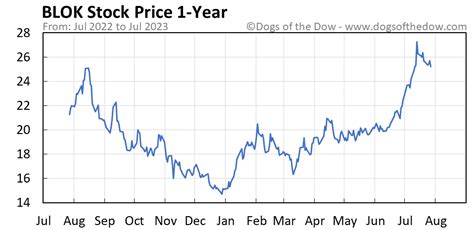 Blok stock price. Things To Know About Blok stock price. 