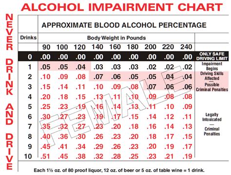 Blood Alcohol Conversion Chart