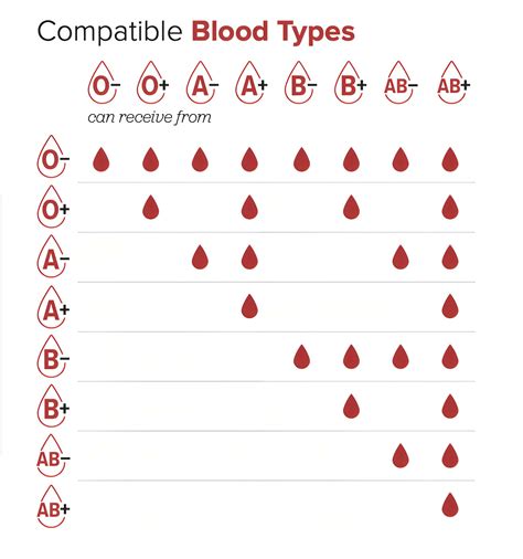 Blood Donation Chart Type