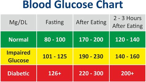Blood Glucose Values Chart