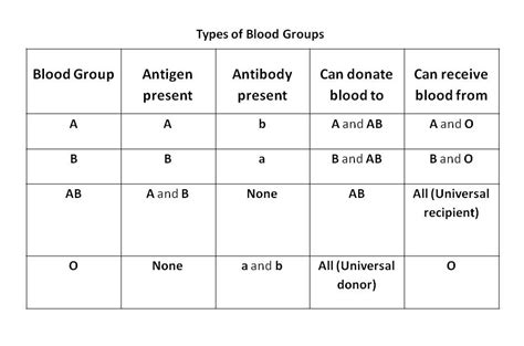 Blood Groups Physiology notes Blood Groups Blood typing is a method