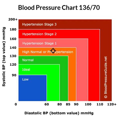 Blood Pressure 136/106. This is what you need to know.