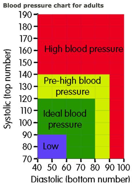 Blood Pressure Chart of Adults r/coolguides