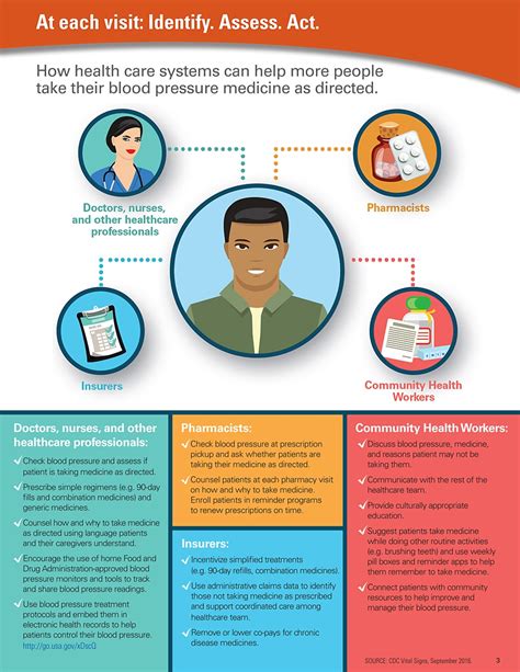 Blood Pressure Control - Vital Signs - CDC