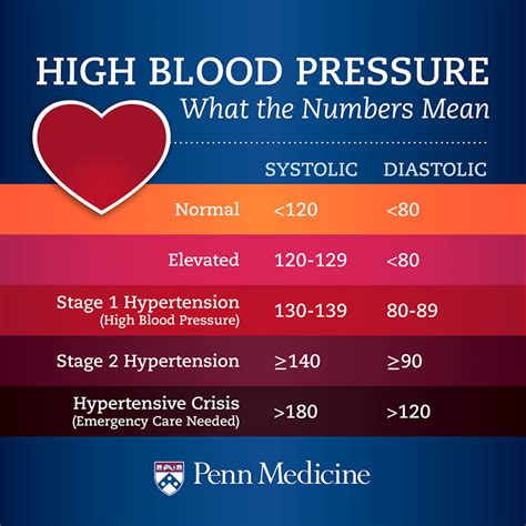 Blood Pressure Knowing Your Numbers and How to Control Them Penn