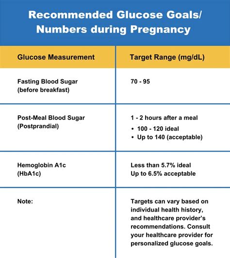 Blood Sugar Pregnancy Chart