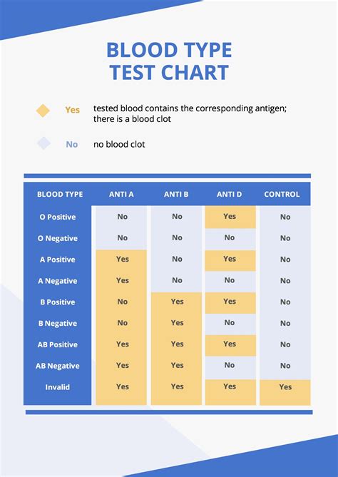 Blood Test Type Chart