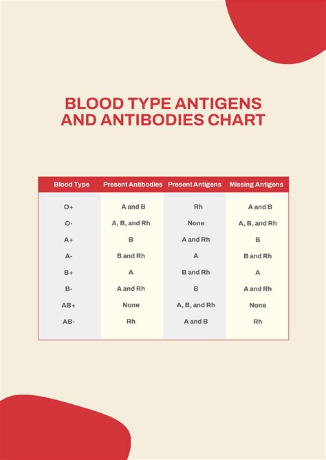 Blood Type Antigens And Antibodies Chart in PDF Download