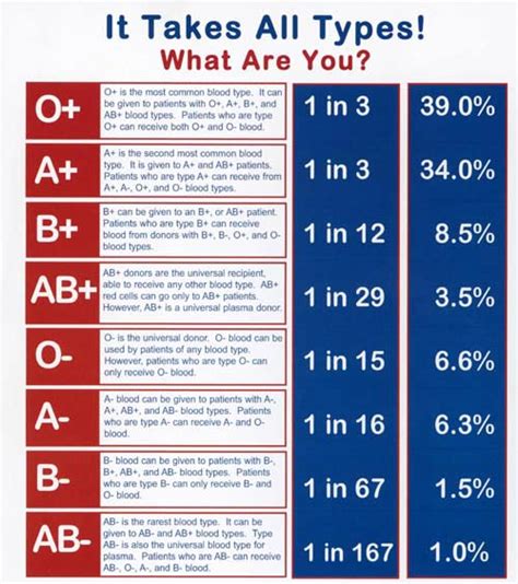 Blood Type Personality Chart