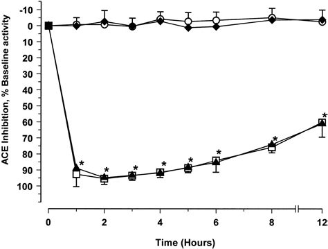 Blood pressure and gastric motor responses to bradykinin and