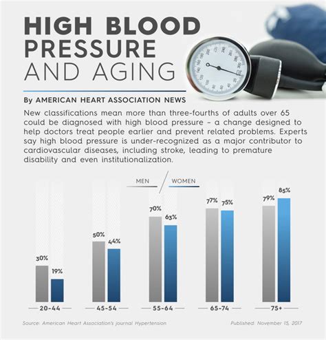 Blood pressure seniors. This is a sudden drop in blood pressure when standing from a sitting position or after lying down. Causes include dehydration, long-term bed rest, pregnancy, certain medical conditions and some medications. This type of low blood pressure is common in older adults. Postprandial hypotension. This drop in blood pressure occurs 1 to 2 hours after ... 