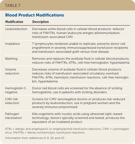 Blood real Oil Product Injections used Selected Indications