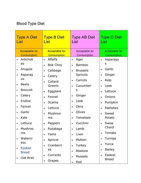 Blood type foods. People with AB type blood consuming dairy, tofu, lamb, fish, grains, fruit and vegetables. People with B type blood consuming a diet that incorporates meat, fruit, dairy, seafood and grains. * People with A type blood consuming fruit, vegetables, tofu, seafood, turkey and whole grains. They should otherwise avoid meat products. 