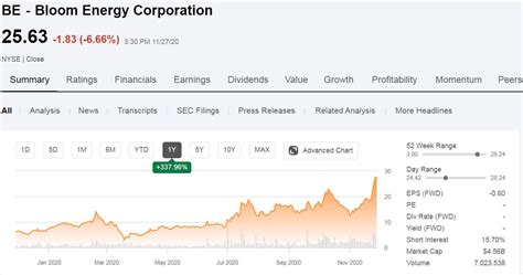 Feb 24, 2023 · Bloom Energy Corp Stock Price History. Bloom Energy Corp’s price is currently down 14.48% so far this month. During the month of February, Bloom Energy Corp’s stock price has reached a high of $26.55 and a low of $21.06. Over the last year, Bloom Energy Corp has hit prices as high as $31.47 and as low as $11.47. Year to date, Bloom Energy ... 