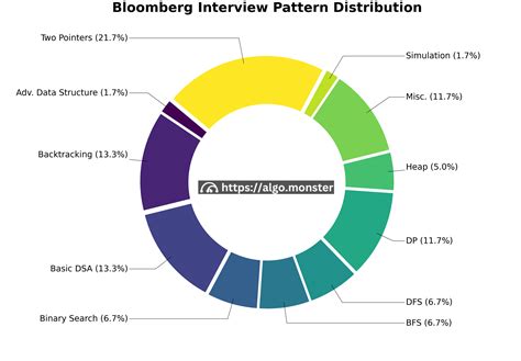 Bloomberg Video Interview Questions Global Data