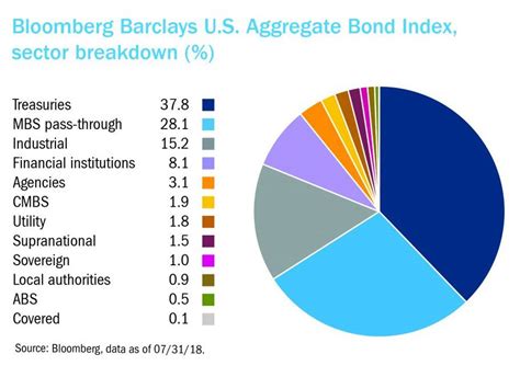 The Bloomberg Barclays U.S. Aggregate Bond Index measures the performance of the broad U.S. bond market and is composed of fixed-income securities rated investment grade (BBB- or higher or its equivalent), including U.S. government, corporate, and sovereign debt, and mortgage-backed and asset-backed securities.. 