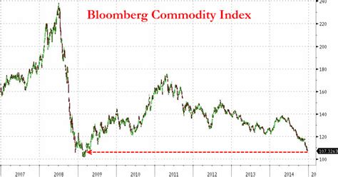 The Bloomberg Commodity Index, flat in 2017 on a total return ba