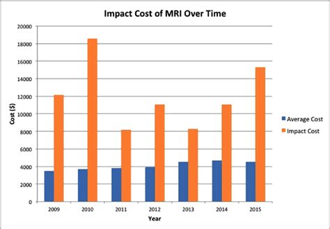 Bloomington, IN MRI Cost Average - NewChoiceHealth.com