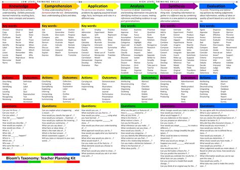 Blooms Taxonomy Weaknesses - 266 Words Bartleby