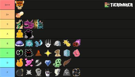 This post is locked. Blox fruits tier list. This is