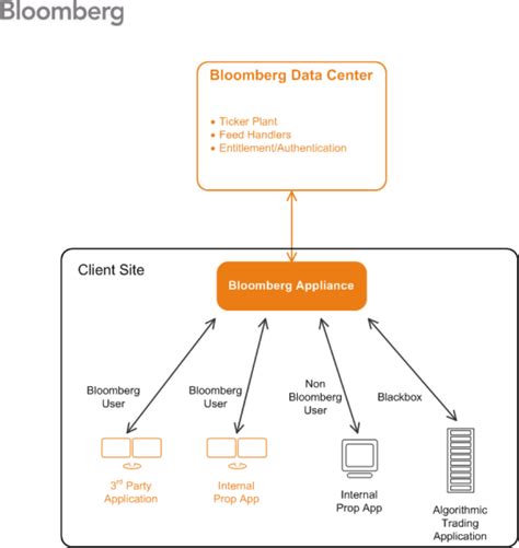 Blpapi java example.  That's probably it.  Developer's Guide HTTP wrapper for Bloomberg Open API...