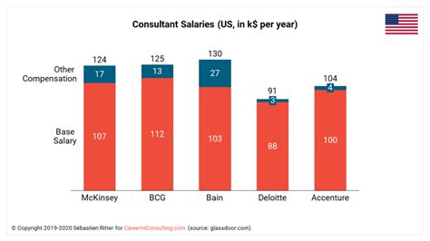 Blt Consulting Llc Average Salaries Salary.com