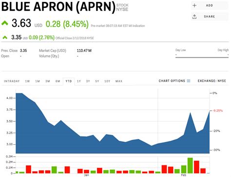 Blue Apron Stock News