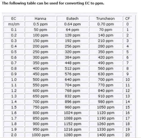 Blue Lab Conversion Chart Ec And Ppm