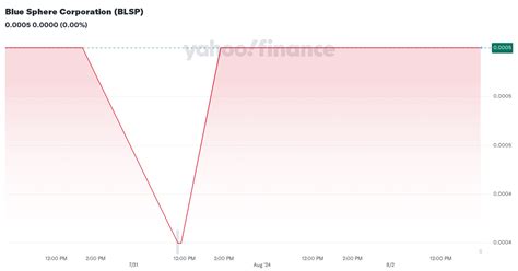 Blue Sphere Corp (BLSP) Stock Price, Quote, News & History