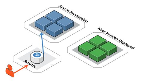 Blue green deployment. May 14, 2020 ... DevOps automated production deployment via a blue/green pattern ensures zero-downtime, protects against deployment risks, and provides ... 