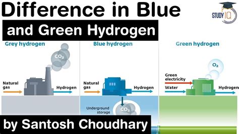 Blue vs. green hydrogen Shell Catalysts & Technologies