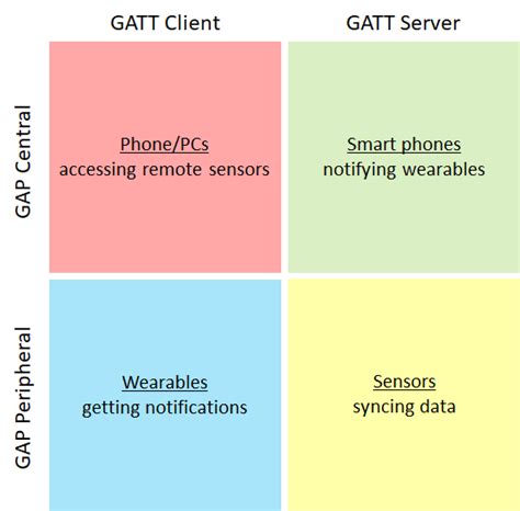 Bluetooth Low Energy - UWP applications Microsoft …