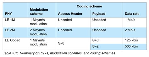 Bluetooth coded phy.  You can increase throughput by increasing data rate from legacy 1...