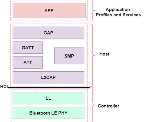 Bluetooth host layer.  Sep 15, 2019 · BLE protocol Stack is divided into three parts: Applicatio...