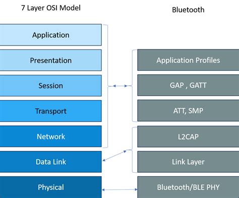 Bluetooth physical layer specification.  The shapes and properties of the electrical conn...