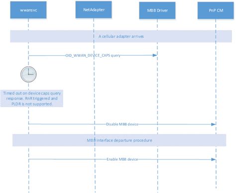 Bluetooth pnp.  Only solution I found was to reset the radio to original ...