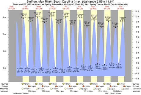  12 Tue. Low. 5:07 AM. -1.48 ft. Monday, March 11, 2024 6:09 AM: The tide is currently rising at Bluffton with a current estimated height of 0.6 ft. The last tide was Low at 4:16 AM and the next tide is a High of 9.31 ft at 10:43 AM. The tidal range today is approximately 11.25 ft with a minimum tide of -1.62 ft and maximum tide of 9.63 ft. . 