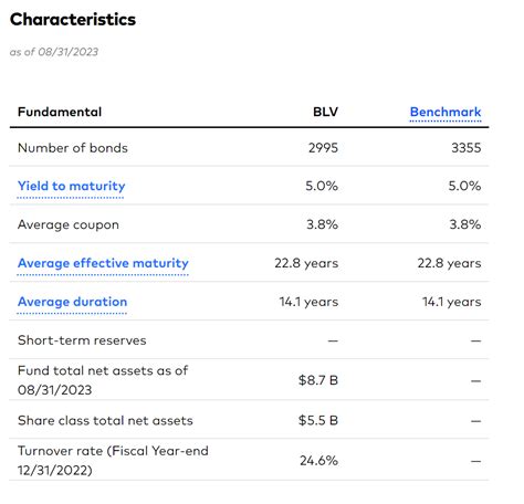 Compare ETFs BLV and AGG on performance, AUM, flows, holdings, costs and ESG ratings. LQD vs. BLV ETF Comparison Analysis. . 