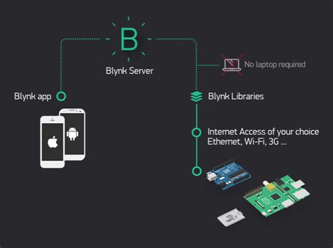 Blynk open source alternative.  3628 Open source projects that are alternatives of or simil...