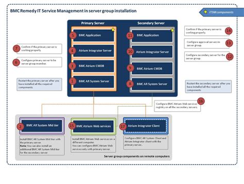 Bmc remedy it service management configuration guide. - Jet force gemini primas offizieller strategieführer.