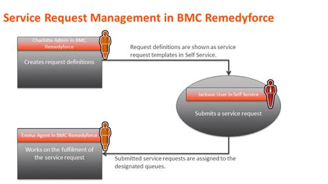 Bmc service request management administration guide. - Bmw e39 bentley manual vol 2 download.
